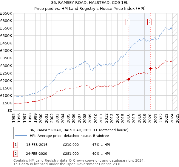 36, RAMSEY ROAD, HALSTEAD, CO9 1EL: Price paid vs HM Land Registry's House Price Index