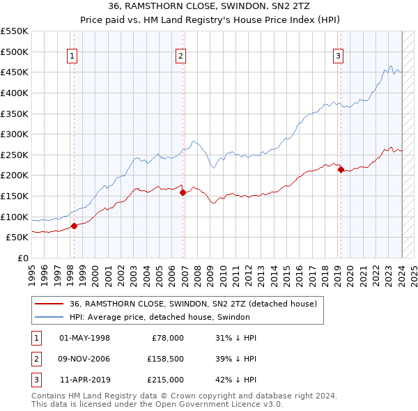 36, RAMSTHORN CLOSE, SWINDON, SN2 2TZ: Price paid vs HM Land Registry's House Price Index