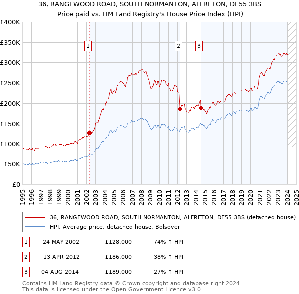 36, RANGEWOOD ROAD, SOUTH NORMANTON, ALFRETON, DE55 3BS: Price paid vs HM Land Registry's House Price Index
