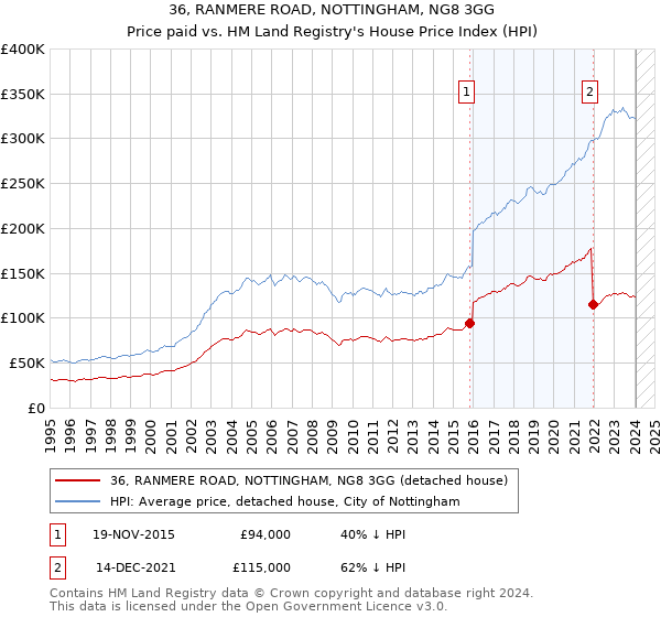 36, RANMERE ROAD, NOTTINGHAM, NG8 3GG: Price paid vs HM Land Registry's House Price Index