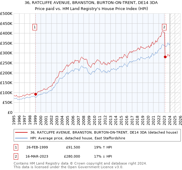 36, RATCLIFFE AVENUE, BRANSTON, BURTON-ON-TRENT, DE14 3DA: Price paid vs HM Land Registry's House Price Index