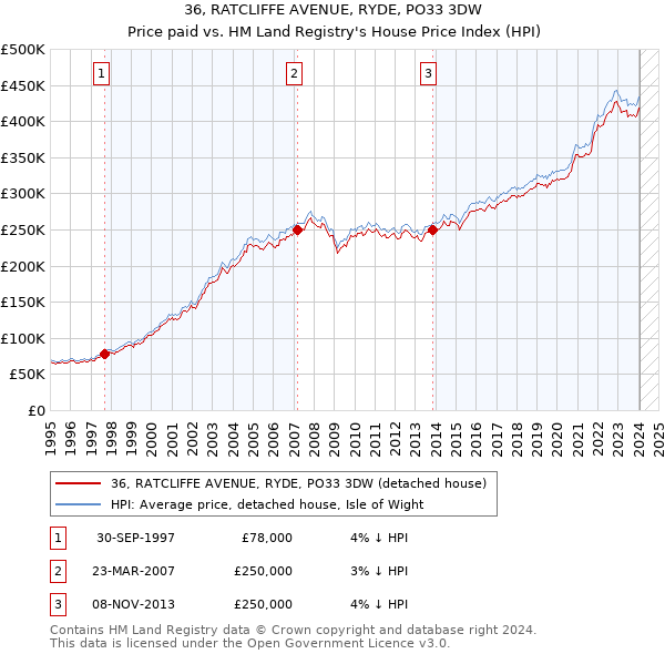 36, RATCLIFFE AVENUE, RYDE, PO33 3DW: Price paid vs HM Land Registry's House Price Index