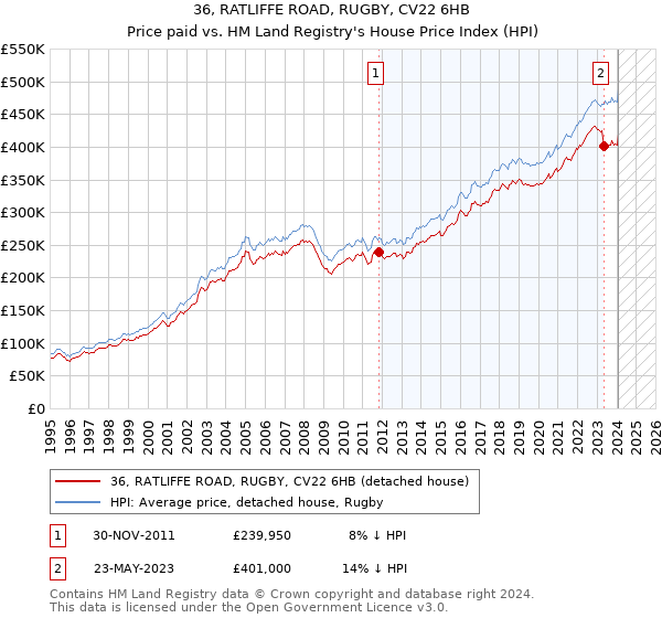 36, RATLIFFE ROAD, RUGBY, CV22 6HB: Price paid vs HM Land Registry's House Price Index