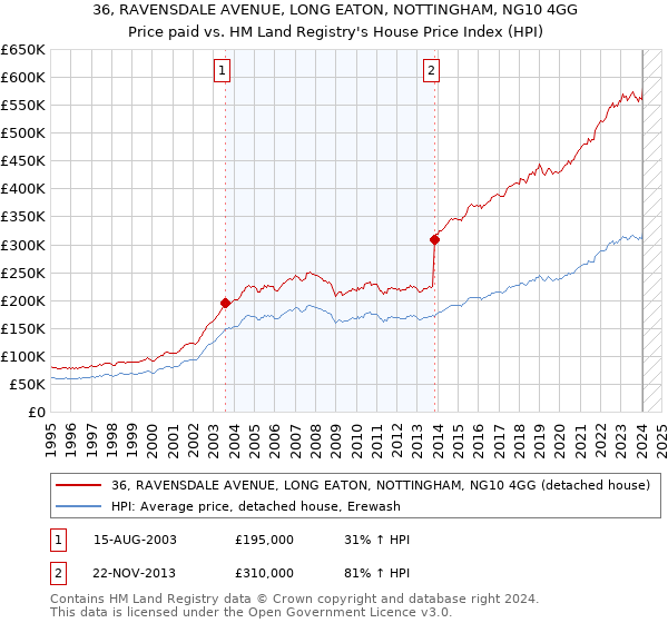 36, RAVENSDALE AVENUE, LONG EATON, NOTTINGHAM, NG10 4GG: Price paid vs HM Land Registry's House Price Index