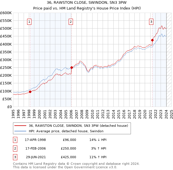 36, RAWSTON CLOSE, SWINDON, SN3 3PW: Price paid vs HM Land Registry's House Price Index