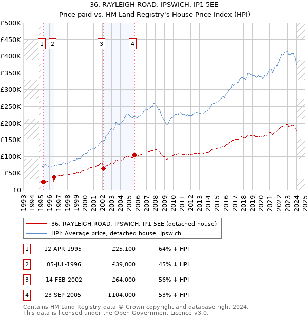 36, RAYLEIGH ROAD, IPSWICH, IP1 5EE: Price paid vs HM Land Registry's House Price Index