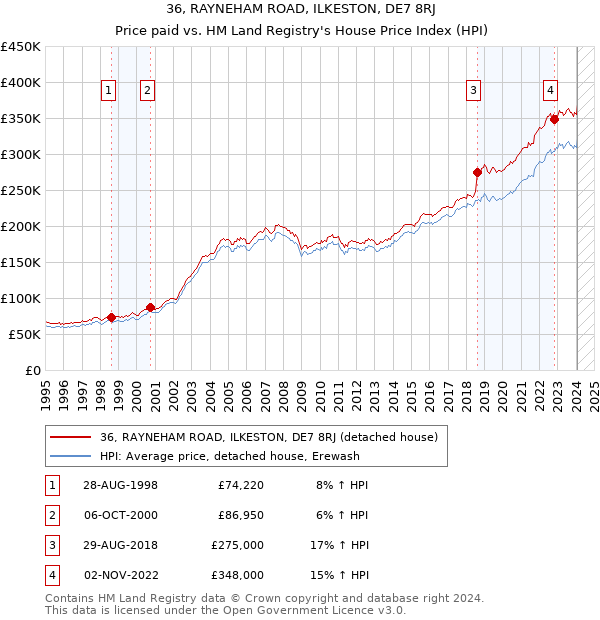 36, RAYNEHAM ROAD, ILKESTON, DE7 8RJ: Price paid vs HM Land Registry's House Price Index