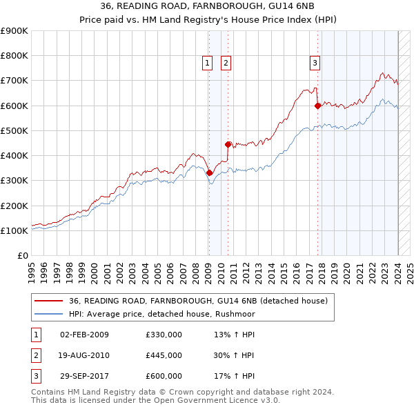 36, READING ROAD, FARNBOROUGH, GU14 6NB: Price paid vs HM Land Registry's House Price Index
