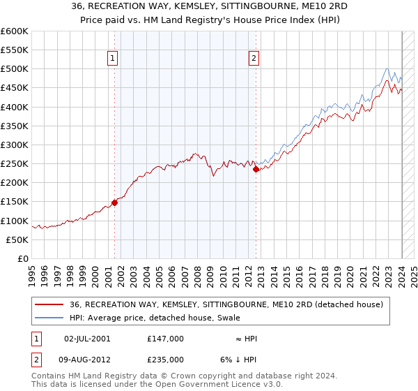 36, RECREATION WAY, KEMSLEY, SITTINGBOURNE, ME10 2RD: Price paid vs HM Land Registry's House Price Index