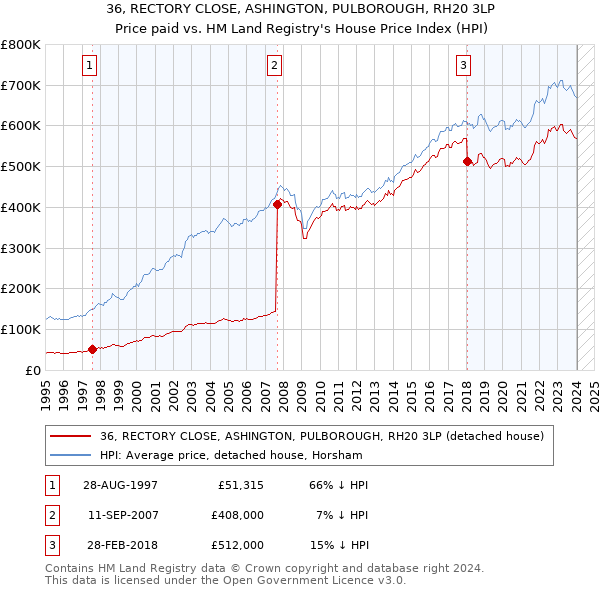 36, RECTORY CLOSE, ASHINGTON, PULBOROUGH, RH20 3LP: Price paid vs HM Land Registry's House Price Index