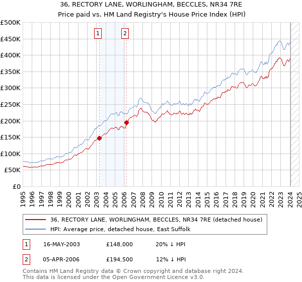 36, RECTORY LANE, WORLINGHAM, BECCLES, NR34 7RE: Price paid vs HM Land Registry's House Price Index