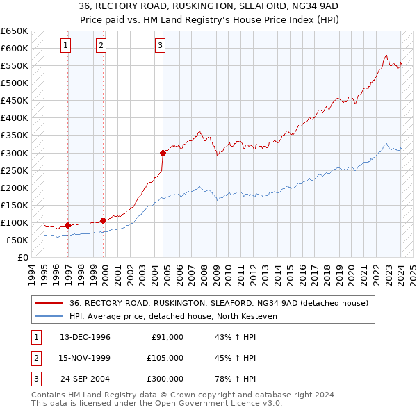 36, RECTORY ROAD, RUSKINGTON, SLEAFORD, NG34 9AD: Price paid vs HM Land Registry's House Price Index
