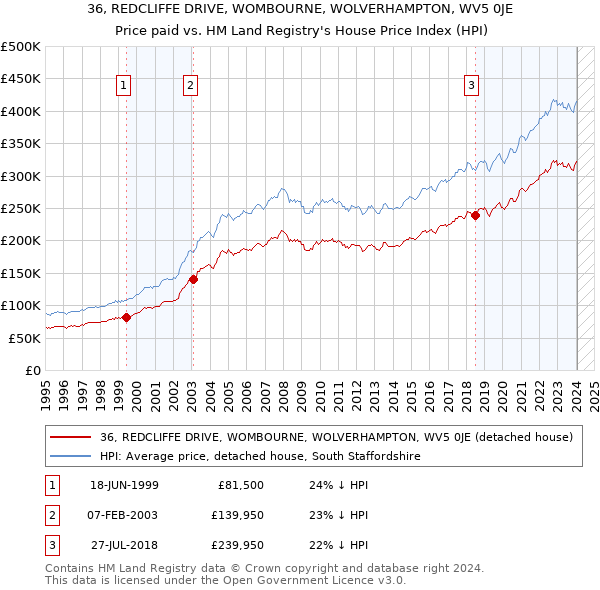 36, REDCLIFFE DRIVE, WOMBOURNE, WOLVERHAMPTON, WV5 0JE: Price paid vs HM Land Registry's House Price Index