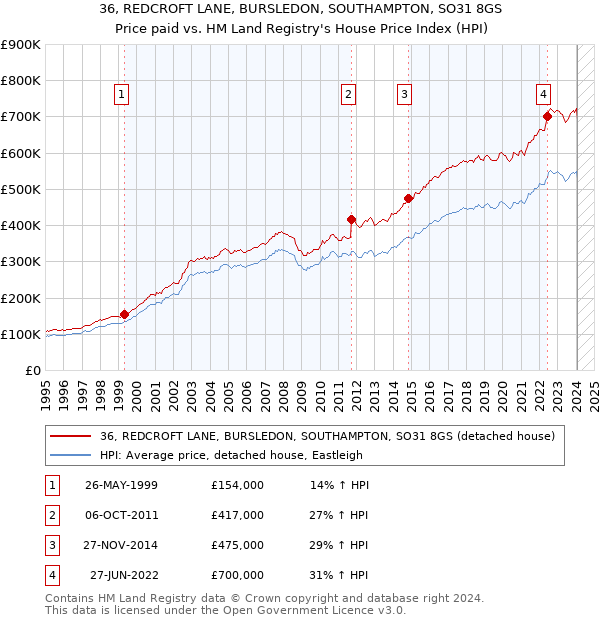 36, REDCROFT LANE, BURSLEDON, SOUTHAMPTON, SO31 8GS: Price paid vs HM Land Registry's House Price Index