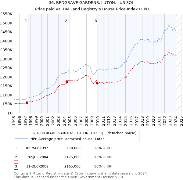 36, REDGRAVE GARDENS, LUTON, LU3 3QL: Price paid vs HM Land Registry's House Price Index