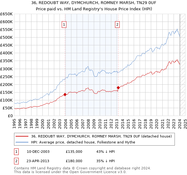 36, REDOUBT WAY, DYMCHURCH, ROMNEY MARSH, TN29 0UF: Price paid vs HM Land Registry's House Price Index