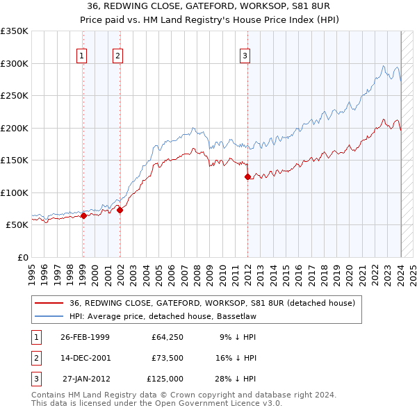 36, REDWING CLOSE, GATEFORD, WORKSOP, S81 8UR: Price paid vs HM Land Registry's House Price Index