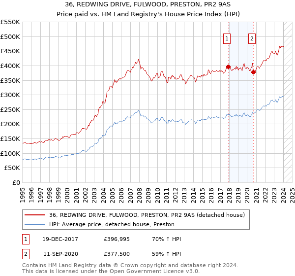 36, REDWING DRIVE, FULWOOD, PRESTON, PR2 9AS: Price paid vs HM Land Registry's House Price Index