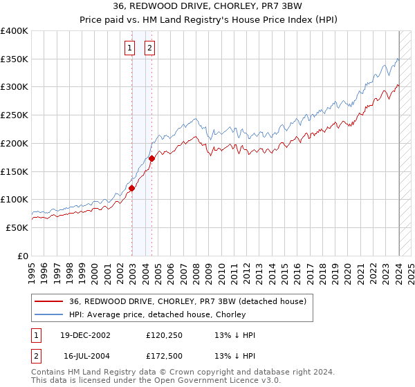 36, REDWOOD DRIVE, CHORLEY, PR7 3BW: Price paid vs HM Land Registry's House Price Index