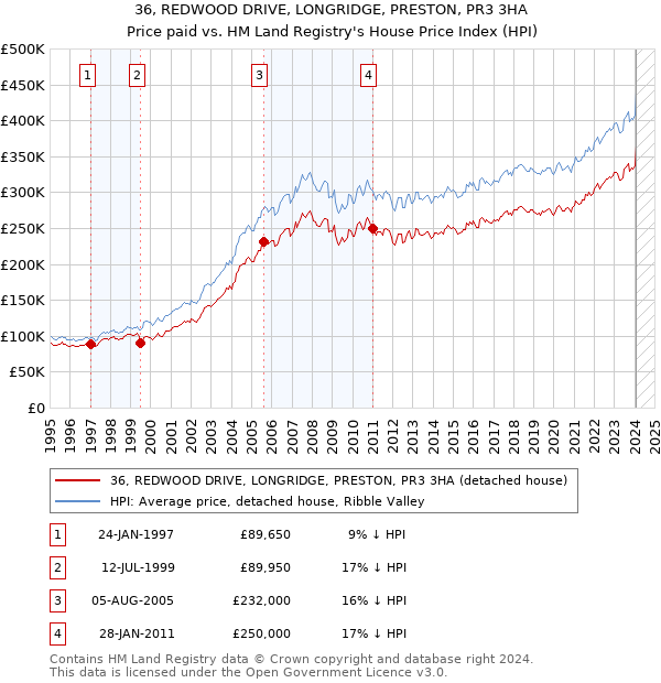 36, REDWOOD DRIVE, LONGRIDGE, PRESTON, PR3 3HA: Price paid vs HM Land Registry's House Price Index