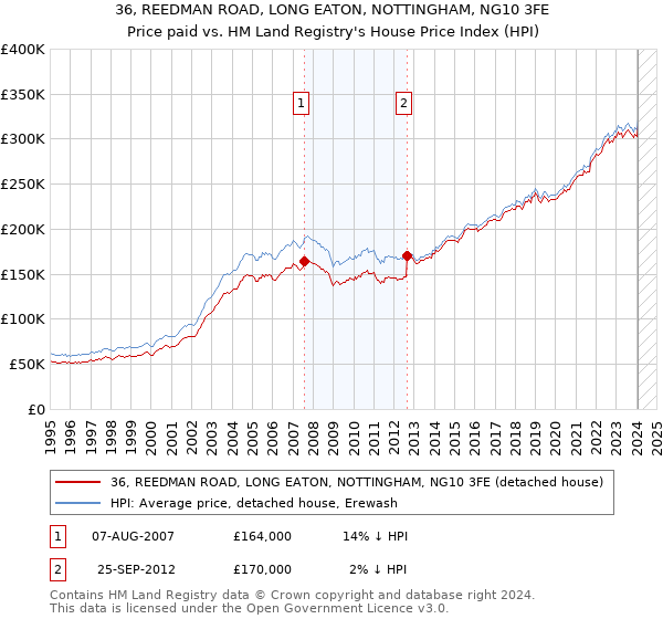 36, REEDMAN ROAD, LONG EATON, NOTTINGHAM, NG10 3FE: Price paid vs HM Land Registry's House Price Index