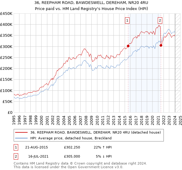 36, REEPHAM ROAD, BAWDESWELL, DEREHAM, NR20 4RU: Price paid vs HM Land Registry's House Price Index