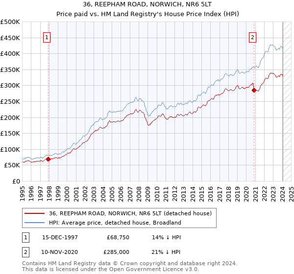 36, REEPHAM ROAD, NORWICH, NR6 5LT: Price paid vs HM Land Registry's House Price Index