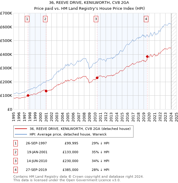 36, REEVE DRIVE, KENILWORTH, CV8 2GA: Price paid vs HM Land Registry's House Price Index