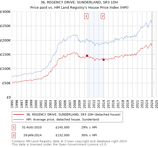 36, REGENCY DRIVE, SUNDERLAND, SR3 1DH: Price paid vs HM Land Registry's House Price Index