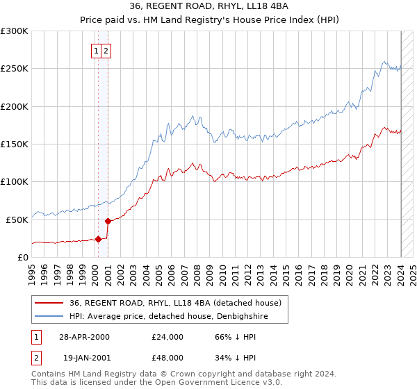 36, REGENT ROAD, RHYL, LL18 4BA: Price paid vs HM Land Registry's House Price Index