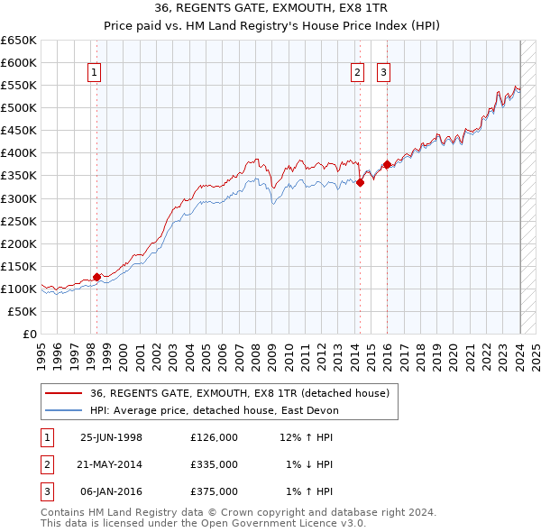 36, REGENTS GATE, EXMOUTH, EX8 1TR: Price paid vs HM Land Registry's House Price Index