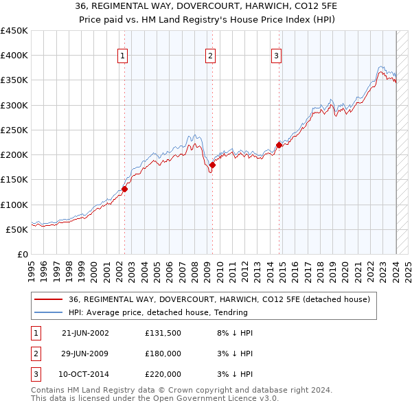 36, REGIMENTAL WAY, DOVERCOURT, HARWICH, CO12 5FE: Price paid vs HM Land Registry's House Price Index