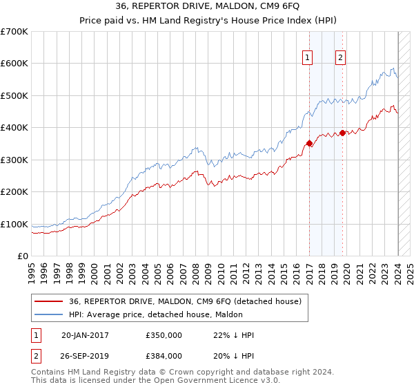 36, REPERTOR DRIVE, MALDON, CM9 6FQ: Price paid vs HM Land Registry's House Price Index
