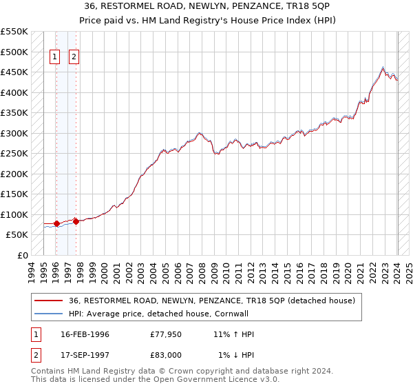 36, RESTORMEL ROAD, NEWLYN, PENZANCE, TR18 5QP: Price paid vs HM Land Registry's House Price Index