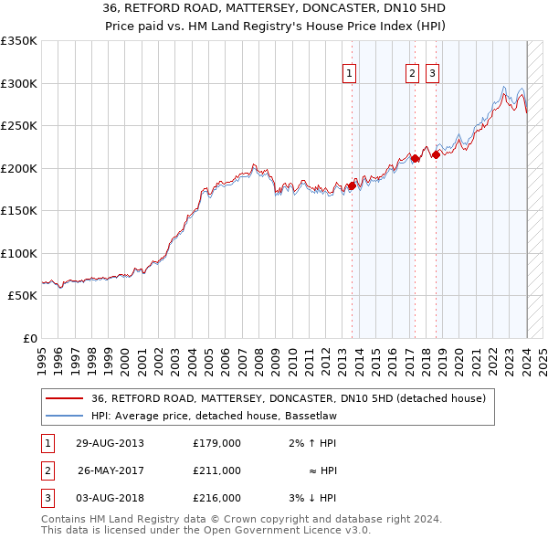 36, RETFORD ROAD, MATTERSEY, DONCASTER, DN10 5HD: Price paid vs HM Land Registry's House Price Index