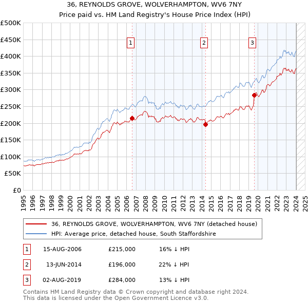 36, REYNOLDS GROVE, WOLVERHAMPTON, WV6 7NY: Price paid vs HM Land Registry's House Price Index