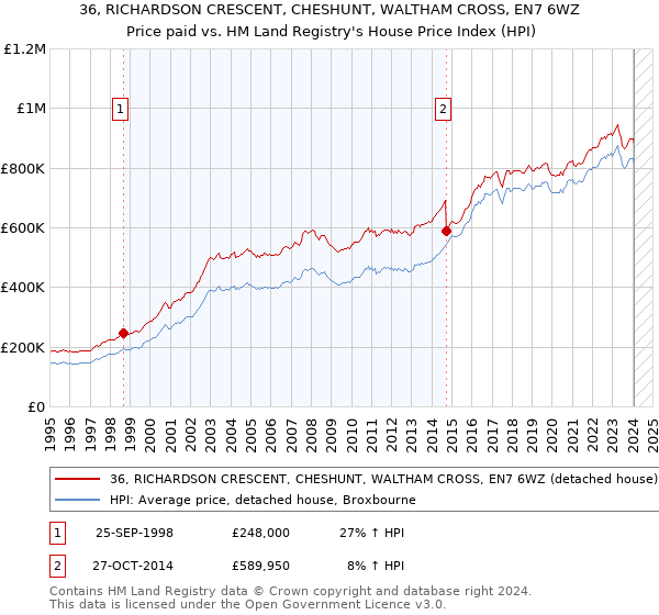 36, RICHARDSON CRESCENT, CHESHUNT, WALTHAM CROSS, EN7 6WZ: Price paid vs HM Land Registry's House Price Index