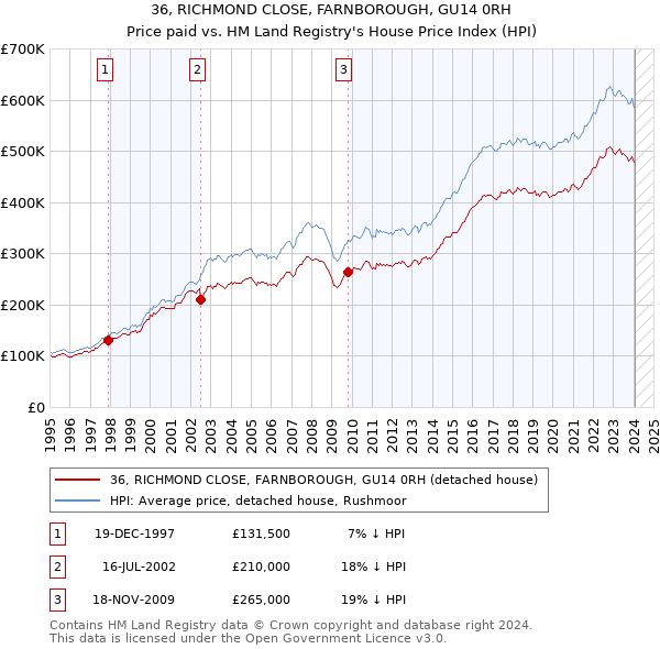 36, RICHMOND CLOSE, FARNBOROUGH, GU14 0RH: Price paid vs HM Land Registry's House Price Index