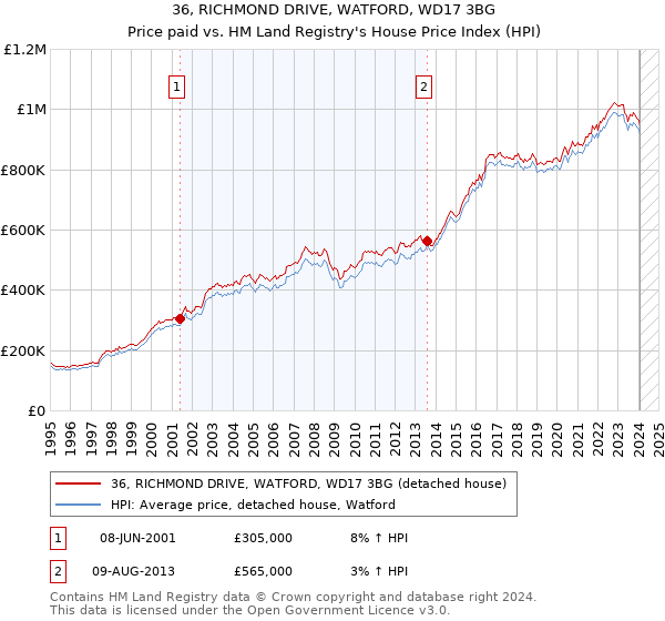 36, RICHMOND DRIVE, WATFORD, WD17 3BG: Price paid vs HM Land Registry's House Price Index