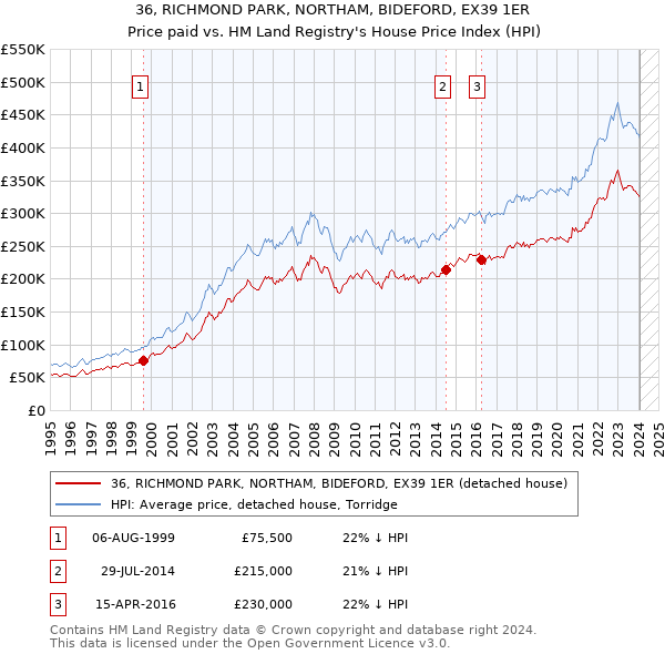 36, RICHMOND PARK, NORTHAM, BIDEFORD, EX39 1ER: Price paid vs HM Land Registry's House Price Index
