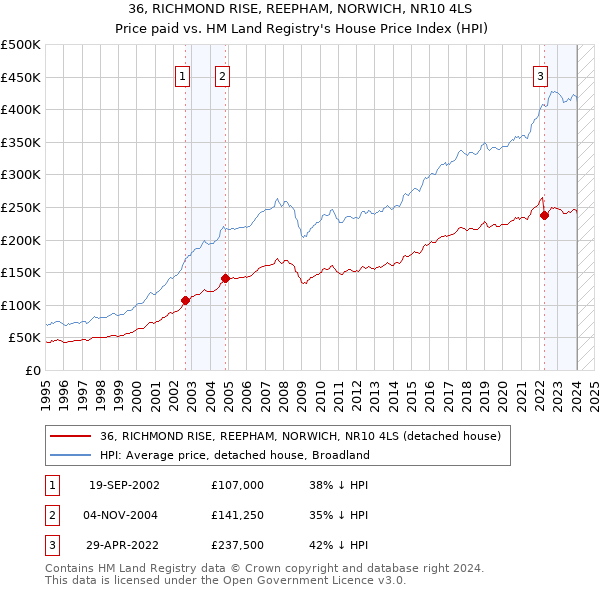 36, RICHMOND RISE, REEPHAM, NORWICH, NR10 4LS: Price paid vs HM Land Registry's House Price Index