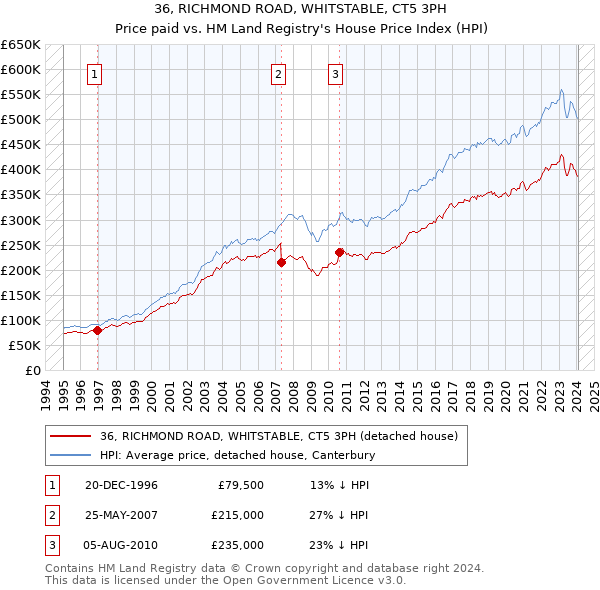 36, RICHMOND ROAD, WHITSTABLE, CT5 3PH: Price paid vs HM Land Registry's House Price Index