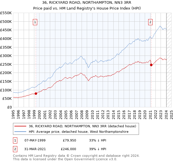 36, RICKYARD ROAD, NORTHAMPTON, NN3 3RR: Price paid vs HM Land Registry's House Price Index