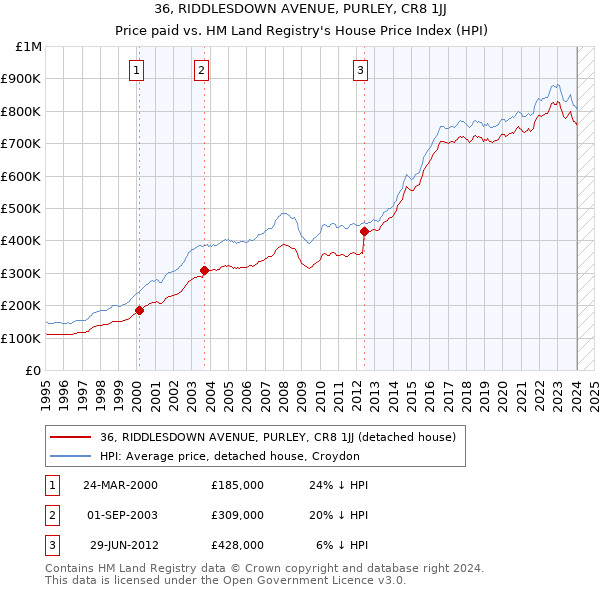 36, RIDDLESDOWN AVENUE, PURLEY, CR8 1JJ: Price paid vs HM Land Registry's House Price Index