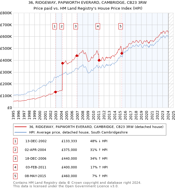 36, RIDGEWAY, PAPWORTH EVERARD, CAMBRIDGE, CB23 3RW: Price paid vs HM Land Registry's House Price Index