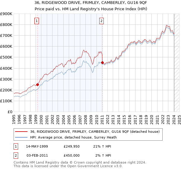 36, RIDGEWOOD DRIVE, FRIMLEY, CAMBERLEY, GU16 9QF: Price paid vs HM Land Registry's House Price Index