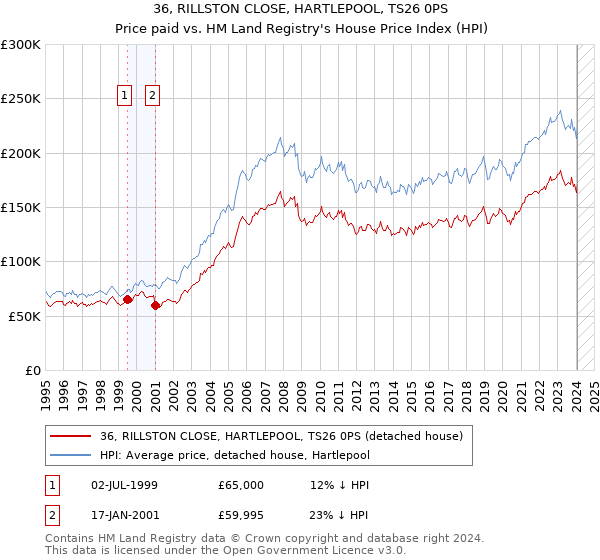 36, RILLSTON CLOSE, HARTLEPOOL, TS26 0PS: Price paid vs HM Land Registry's House Price Index