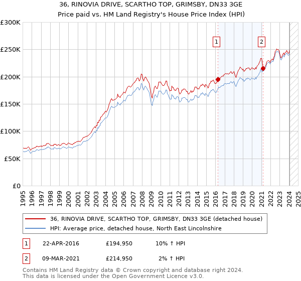 36, RINOVIA DRIVE, SCARTHO TOP, GRIMSBY, DN33 3GE: Price paid vs HM Land Registry's House Price Index