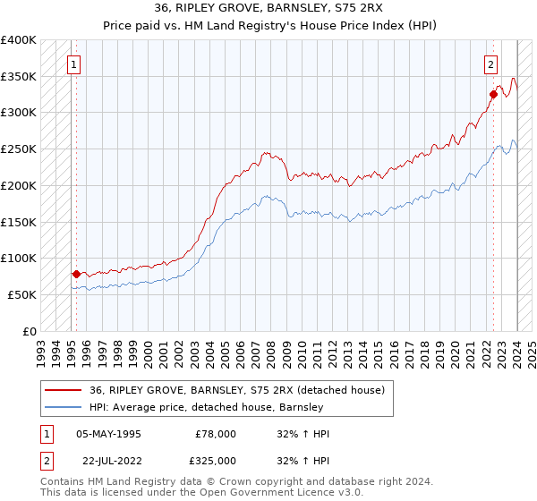 36, RIPLEY GROVE, BARNSLEY, S75 2RX: Price paid vs HM Land Registry's House Price Index