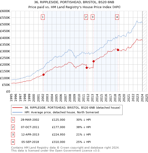 36, RIPPLESIDE, PORTISHEAD, BRISTOL, BS20 6NB: Price paid vs HM Land Registry's House Price Index